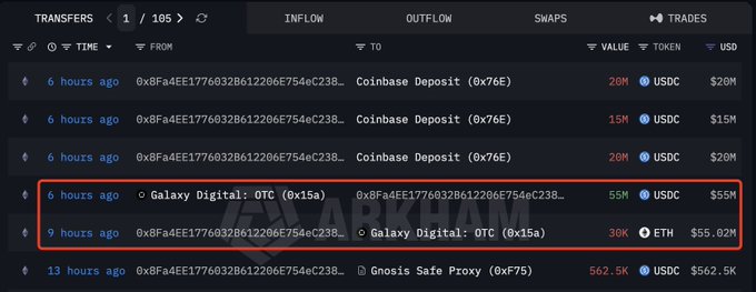 A blockchain transfer tracking interface showing recent token movements, with highlighted red-boxed entries showing transfers to/from Galaxy Digital: OTC (0x15a) involving 55M USDC and 30K ETH ($55.02M).