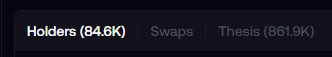 The image shows a navigation menu with tabs labeled "Holders (84.6K)," "Swaps," and "Thesis (861.9K)" from a platform called fomo. The visible numbers directly support the tweet's claim, displaying that the $CATE coin has 84.6K holders and 861.9K thesis entries, reinforcing the post's argument about its exceptional popularity and undervaluation at its current market cap.