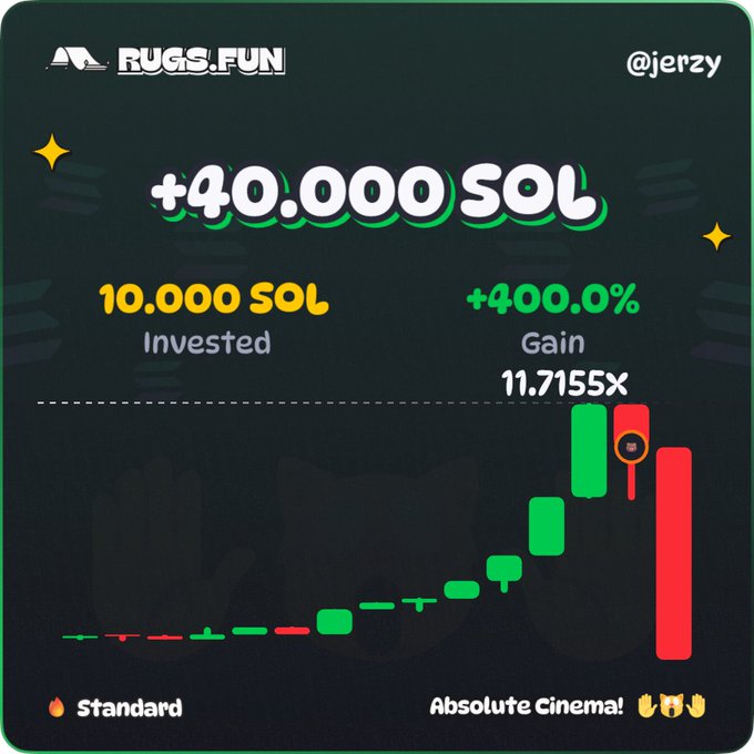 A RUGS.FUN trading result showing an investment of 10.000 SOL yielding +40.000 SOL, a +400.0% gain, with a chart labeled "Absolute Cinema!" by user @jerzy.