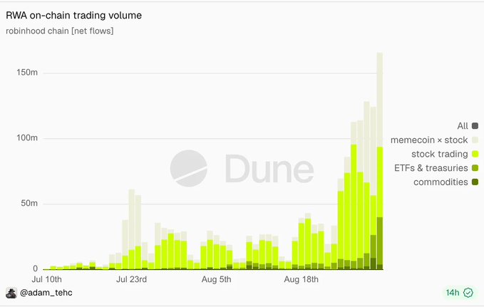 Dune Analytics chart titled 'RWA on-chain trading volume' showing robinhood chain net flows data from Jul 10th onwards, with categories including memecoin x stock, stock trading, ETFs & treasures, and commodities.