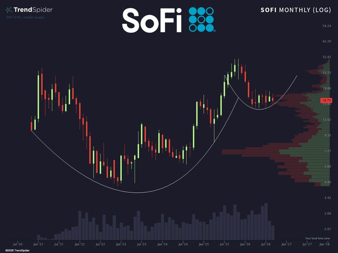 A TrendSpider monthly log-scale candlestick chart for SoFi Technologies ($SOFI), spanning roughly July 2020 to January 2028, shows the stock's U-shaped recovery from lows around $4 to a peak near $32.82, currently consolidating near $16.29 amid a forming rounding/cup pattern with a visible volume profile on the right. The "Still brewing" caption suggests the chart's cup-like base is still developing, with the stock potentially preparing for a breakout.