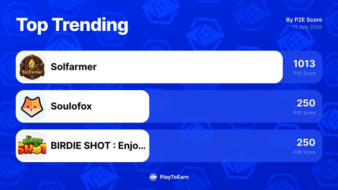The image is a "Top Trending" leaderboard from PlayToEarn, dated 11 July 2020, ranking the three blockchain games by P2E Score: Solfarmer (1013), Soulofox (250), and BIRDIE SHOT (250), matching the post's callout of @solfarmer_io, @soulofoxNFT, and @bora_ecosystem as the top gainers over the last 24 hours.