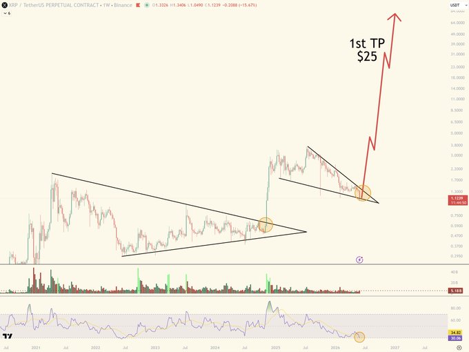 The image shows a chart that displays the Ripple XRP price after a long period of time, likely around two years. The Ripple XRP price has been shown in a downward trend from January to July this year. However, there's some hope on the horizon as the price is expected to break through the downtrend line and potentially reach new all-time highs in the future. In addition, an upward-pointing arrow signifies that this chart represents a recent analysis of Ripple XRP. The chart has been segmented into different periods throughout the entire time frame, making it easier for viewers to understand the fluctuations and trends in the cryptocurrency market over time.
