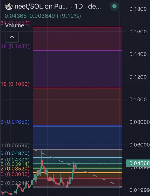 Cryptocurrency trading chart showing 'neet/SOL on Pu... 1D' pair at 0.04368, up 9.12%, with support/resistance levels and candlestick pattern.