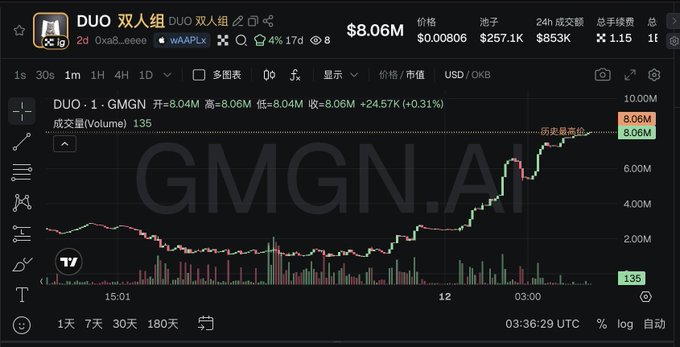 The image shows a TradingView candlestick chart for the DUO token paired with GMGN on the "X Layer" (OKB) network, with a current price of $8.06M, a 24-hour gain of +24.57%, and the contract address (CA) "0xa8198d9bca089f99a0eb016c0462f7278001eeee" matching the post. The chart visualizes DUO's dramatic price surge, aligning with the post's claim that "DUO caught" the momentum following Ignix's rise and is now contending for the top spot among X Layer memes.