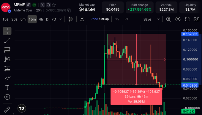 A Robinhood Chain market chart shows the “MEME” AMC-paired coin plunging roughly 70%, from about $0.105927 to $0.046956, with market cap at $48.5M and 24-hour volume at $227.8M. The red “$MEME” candlestick drop reflects the reported collapse after conflict between AMC and Robinhood.