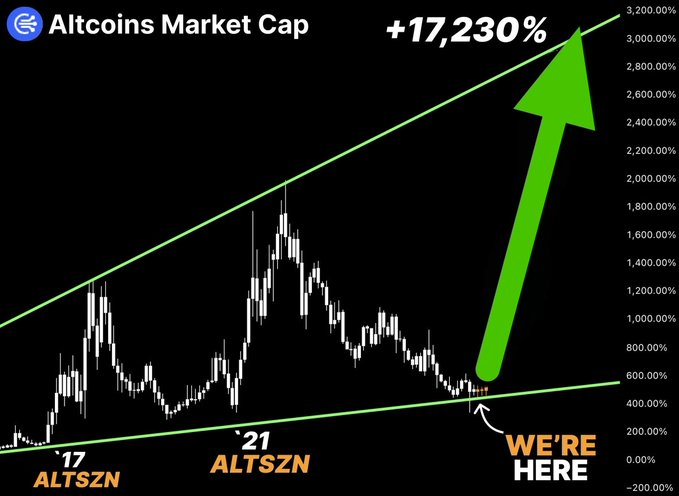 A chart titled "Altcoins Market Cap" shows a rising wedge pattern in green with annotations marking "ALTSZN" at the 2017 and 2021 peaks, and a "WE'RE HERE" marker at the current position near 600%, with a large green arrow projecting toward "+17,230%"—visually reinforcing the post's bullish #ALTSEASON 2026 narrative and extreme price targets for $BTC, $ETH, $BNB, $SOL, $XRP, $KAS, and $TOSA.