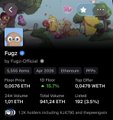 A screenshot of the Fugg cryptocurrency token profile on CoinGecko, displaying a 1-hour price increase of 15.7% and a price of 0.0476 WETH with a 1.0 ETH liquidity pool.