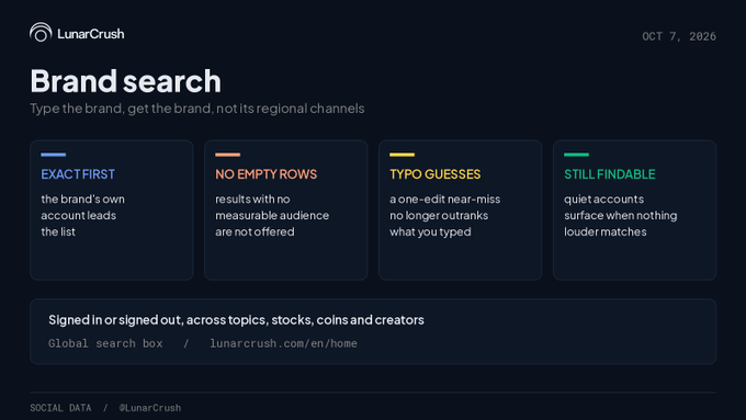 The image is a LunarCrush product announcement dated OCT 7, 2026, introducing an updated "Brand search" feature with four key principles: "EXACT FIRST," "NO EMPTY ROWS," "TYPO GUESSES," and "STILL FINDABLE." It illustrates the post's message by outlining how the new search delivers the brand's own account first, omits results with no measurable audience, offers a one-edit near-miss typo guess, and surfaces quiet accounts when nothing louder matches—available via "Global search box" at lunarcrush.com/en/home.