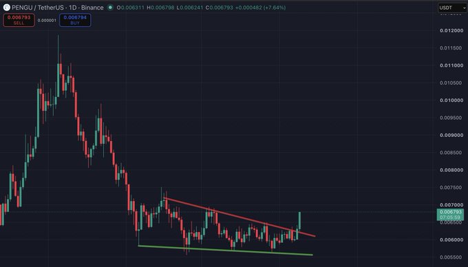 A 1-day candlestick chart of the PENGU/TetherUS pair on Binance shows a symmetrical triangle breakout, with the price currently at $0.006793, up 7.64%, and piercing the descending trendline—a technical setup aligning with the post's bullish "BO" (breakout) commentary.
