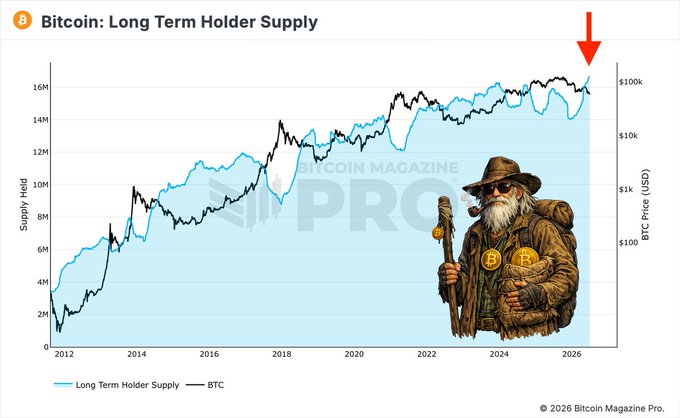 A Bitcoin Magazine Pro chart titled "Bitcoin: Long Term Holder Supply" shows long-term holder supply (light blue) reaching approximately 16M BTC alongside BTC price (black line) nearing $100k USD, with a red arrow highlighting the all-time high in long-term holder accumulation—visually reinforcing the post's claim that OGs are doubling down on their buy-and-hold strategy.