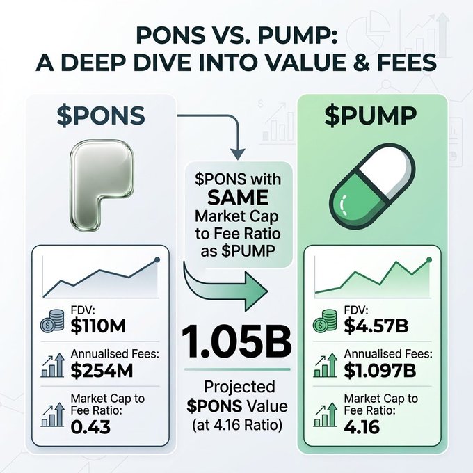 An infographic titled 'PONS VS. PUMP: A DEEP DIVE INTO VALUE & FEES' compares the two cryptocurrencies, showing $PONS with an FDV of $110M and a 0.43 Market Cap to Fee Ratio, while $PUMP has an FDV of $4.57B and a 4.16 ratio, projecting $PONS at a 1.05B value.