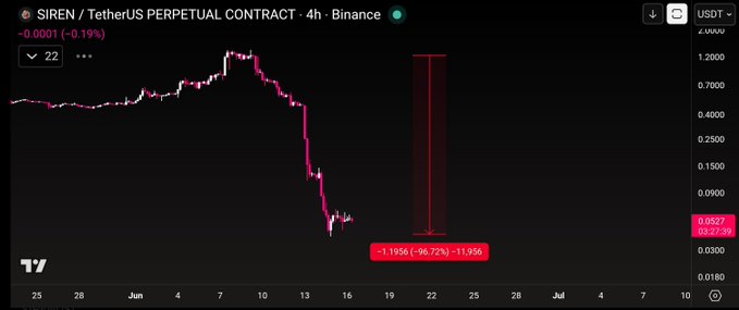 An image of a stock chart is displayed, which shows the trading data for the stock SIRENUSDT with three different colored lines representing its closing prices. The chart is marked by a red line that has started declining from the top. The text at the bottom of the image provides information about the post being viewed on the website "SIREN" and that it's a "DUMP".