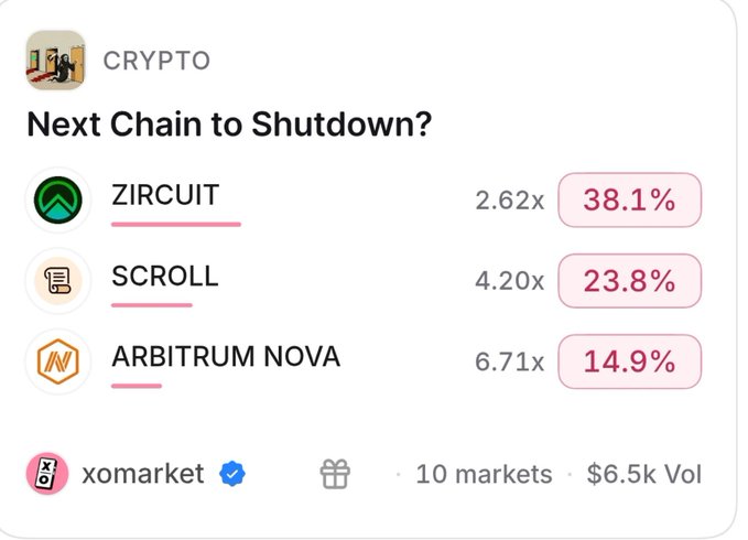 A cryptocurrency prediction market interface titled "Next Chain to Shutdown?" listing ZIRCUIT at 38.1%, SCROLL at 23.8%, and ARBITRUM NOVA at 14.9%.