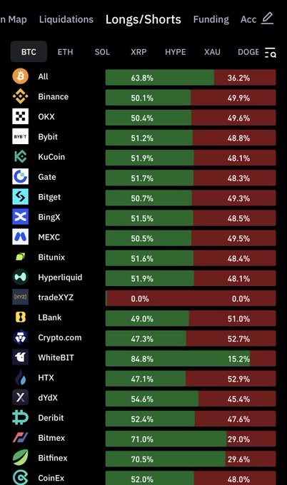 Crypto Longs/Shorts ratio dashboard across multiple exchanges showing BTC percentages, with notable outliers including HTX (84.8% longs), Bitmex (71%), and Bitfinex (70.5%).