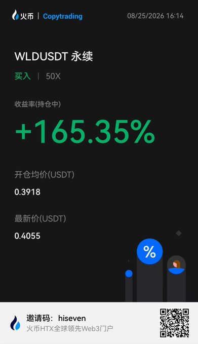 A trading screenshot from HTX (火币) showing a successful WLDUSDT perpetual copy trade with 50X leverage and a yield of +165.35%, with an opening price of 0.3918 and latest price of 0.4055, featuring the invitation code "hiseven."