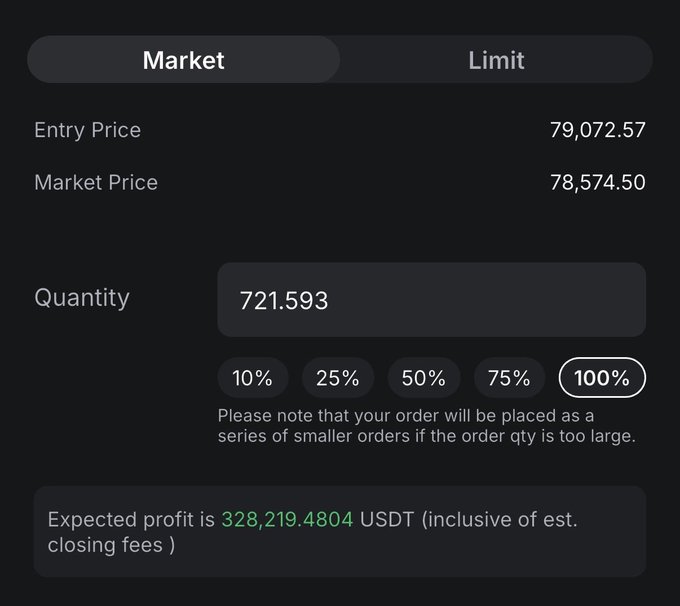 A trading interface displays a market order entry with an entry price of 79,072.57, market price of 78,574.50, quantity of 721.593 BTC at 100%, and an expected profit of 328,219.4804 USDT, aligning with the post announcing the closure of a $BTC short position for a gain.