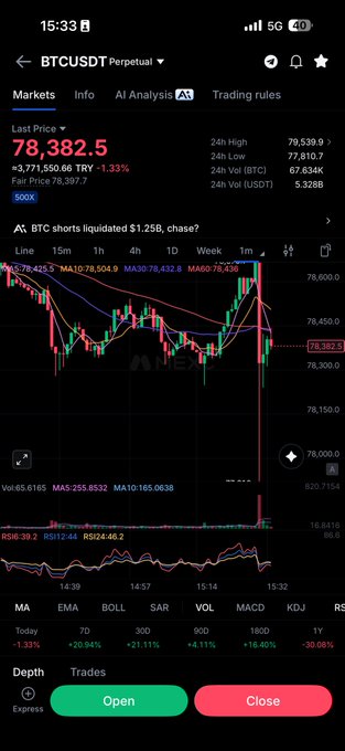 A trading chart of BTCUSDT Perpetual showing Bitcoin's last price dropping to $78,382.5 (-1.33%), with a dramatic red candle and sharp volatility spike illustrating the sudden downward price movement referenced in the post.