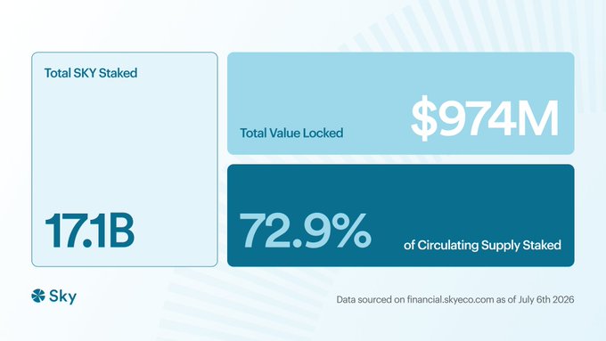 Sky staking dashboard showing 17.1B Total SKY Staked, $974M Total Value Locked, and 72.9% of Circulating Supply Staked, sourced from financial.skyeco.com as of July 6th 2026.