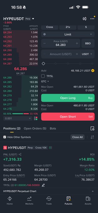 A cryptocurrency trading interface shows a long position on HYPE/USDT perpetual futures with an unrealized profit of +$7,316.33 (+14.85% ROI), entry price of 65.24166, and mark price of 64.28700, illustrating the volatile trading approach referenced in the post.