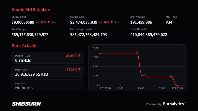 SHIB cryptocurrency hourly update dashboard showing price at $0.00000589 (-1.25%), market cap $3.47B, and burn activity chart with -73.21% decline over 7 days.