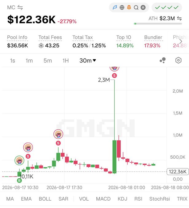 A cryptocurrency trading chart for ticker 'MC' priced at $122.36K, showing a 2779% gain, with pool info ($36.56K), total fees (43.25), 30-minute candlestick data, and an ATH of $2.3M.