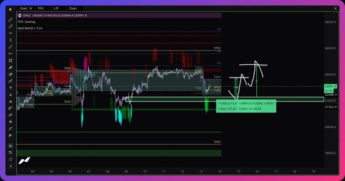 A TradingView chart of the OHLC market shows spot bands and price levels, with handwritten annotations pointing to a possible long position setup around the 62,800-63,500 range.
