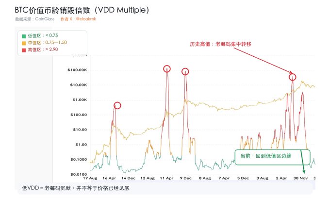 A line chart titled "BTC 价值/币龄销毁倍数 (VDD Multiple)" displays historical data with annotations including "历史高位：老龄码集中转移" (historical high: old coins concentrated transfer) and "当前：回到价值区边缘" (current: returning to the edge of the value zone).