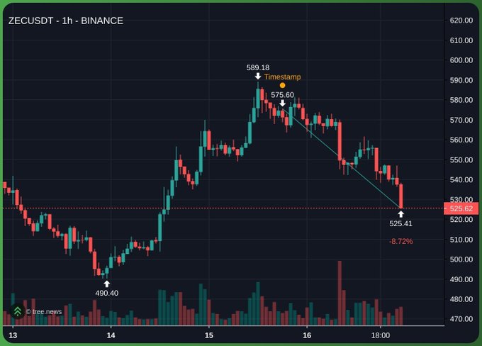 A 1-hour candlestick chart of ZECUSDT on Binance shows a strong rally from $490.40 to a high of $589.18, followed by a sharp decline of -8.72% to $525.41, visually illustrating the profitable short trade on ZEC mentioned in the post.