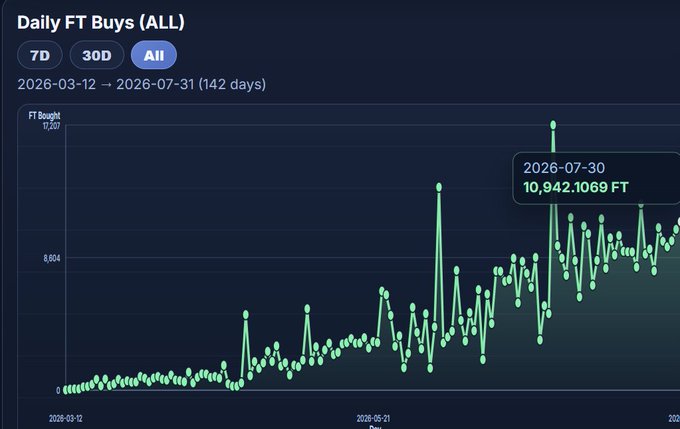 Line chart titled 'Daily FT Buys (ALL)' showing a date range of 2026-03-12 to 2026-07-31, with an upward trend peaking at 10,942.1069 FT on 2026-07-30.
