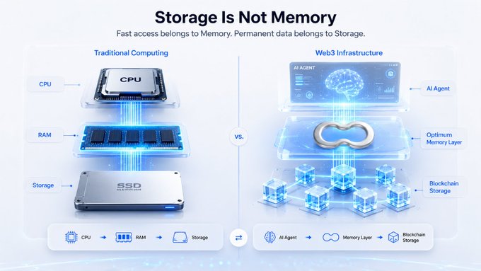 An infographic titled 'Storage Is Not Memory' comparing Traditional Computing (CPU, RAM, SSD) versus Web3 Infrastructure (AI Agent, Optimum Memory Layer, Blockchain Storage).