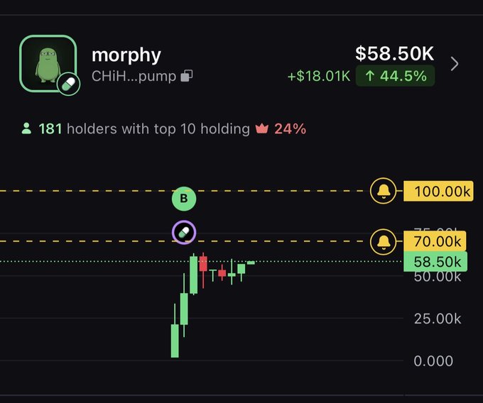 A crypto token chart for 'morphy' (CHiH...pump) showing a market cap of $58.50K with a 44.5% increase and 181 holders.