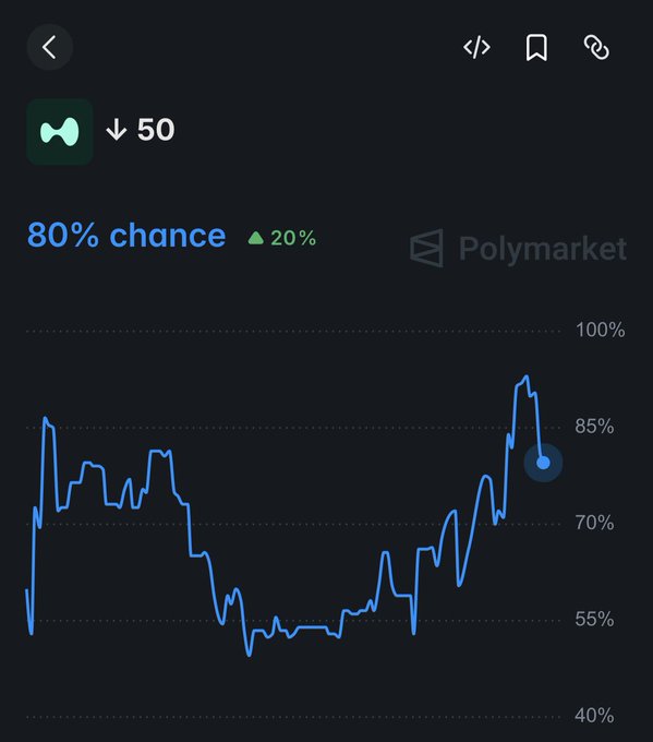A Polymarket prediction chart showing an '80% chance' with a 20% increase, displaying a blue line graph trending upward to approximately 85%.