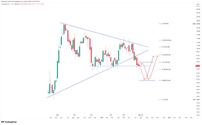 A TradingView weekly chart of CoinShares Inc (CSH) on NEO displaying a symmetrical triangle pattern with Fibonacci retracement levels and red arrows indicating a potential bearish breakout to around 50.