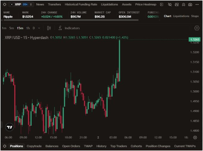 A cryptocurrency trading chart displaying XRP/USD on the Hyperdash platform, showing the current price at $1.5265 with a 1.42% gain and a 24-hour volume of $90.7M.