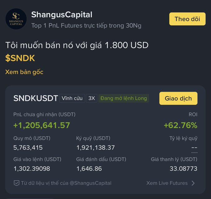 A cryptocurrency trading profile for 'ShangusCapital' advertising a long position on $SNDKUSDT perpetual 3X leverage, showing an unrealized PnL of +1,205,641.57 USDT and an ROI of +62.76%.