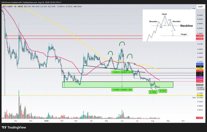 The image shows a TradingView daily candlestick chart for FET/USDT on MEXC, featuring technical indicators including the 50 SMA (yellow), a demand zone highlighted in green around $0.13–$0.16, and an inset diagram illustrating an inverse head and shoulders pattern with a neckline and projected target. The accompanying post discusses $FET's price ranging within this daily demand zone, with the weekly Stoch RSI at oversold levels and potential bullish divergence forming on the daily timeframe.