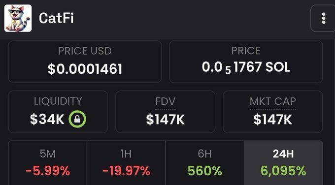 The image shows a screenshot from an app displaying a price chart for a cryptocurrency called Solana. The chart features different prices of the coin over time and displays various statistics like Liquidity, Value, and Price. There are also images of the catfi logo in the top left corner and its creators' names in the center bottom right corner. 

The post focuses on the story behind a meme related to Solana cryptocurrency, discussing how it gained significant traction after the creators were charged by prosecutors for executing a rug pull that caused investors to lose around $600K. The post is accompanied by a picture of two catfi logos and text about the creators' arrests.