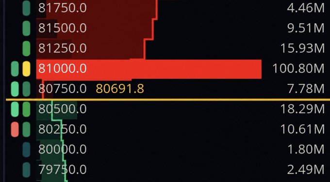 A financial chart displays order book levels with the price 81000.0 highlighted in red with 100.80M volume, alongside other price levels like 81750.0 and 80691.8.