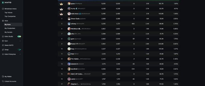 A KANTO platform leaderboard listing top Auras with creators like igne, Yu_lin, evis.moca, and Gimer.DedeC, showing scores, holders, and market caps.