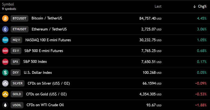 A financial market dashboard displaying 9 symbols shows Bitcoin (BTCUSDt) at $84,757.40 (up 4.45%) and Ethereum (ETHUSDt) at $2,725.07 (up 3.06%), nearing the $85,000 level. US stock futures are notably higher, with Nasdaq 100 (NQ!!) up 1.05% at $30,232.75 and S&P 500 futures (ES1!) up 0.68% at $7,765.25, while WTI Crude Oil (USOIL) is down 1.88% at $93.67.