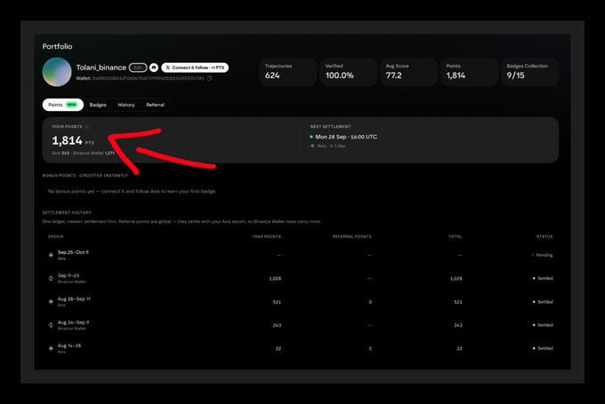 A portfolio dashboard for 'Tolani_binance' displays 1,814 points ranked 947, with 624 trajectories, a 100% verified rate, and a 77.2 average score, featuring a red arrow highlighting the points figure.