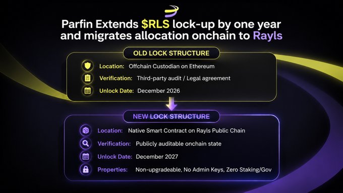 An infographic from Parfin announces the extension of the $RLS lock-up by one year and migration onchain to Rayls, comparing the 'OLD LOCK STRUCTURE' (offchain custodian, third-party audit, December 2026 unlock) with the 'NEW LOCK STRUCTURE' (native smart contract, publicly auditable, December 2027 unlock).