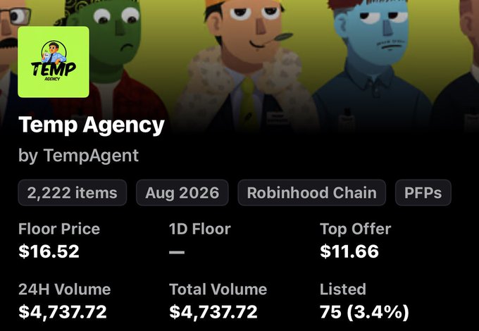 NFT collection page for 'Temp Agency by TempAgent' on Robinhood Chain, showing 2,222 items, a floor price of $16.52, top offer of $11.66, and 24H/total volume of $4,737.72.
