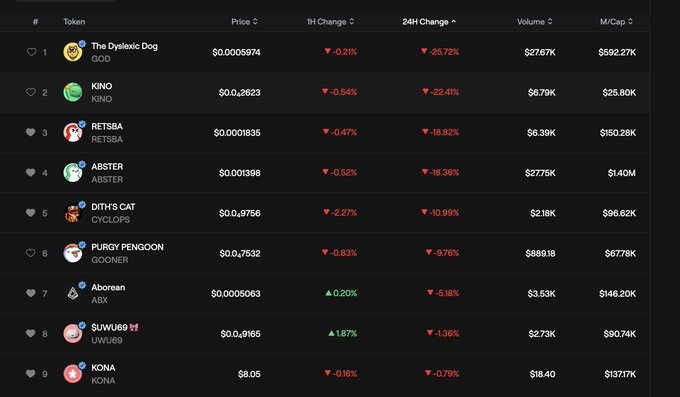 A cryptocurrency market tracking table displays the top 9 tokens led by "The Dyslexic Dog" (GOD) at $0.0005974, followed by KINO, RETSBA, ABSTER, DITH'S CAT, PURGY PENGOON, Aborean, SUWU69, and KONA, with all tokens showing significant 24-hour declines ranging from -1.36% (SUWU69) to -25.72% (GOD). The image visually supports the post's warning against buying at the top, as GOD's prominent 25.72% daily drop exemplifies the steep losses the author had cautioned about 40 hours earlier.