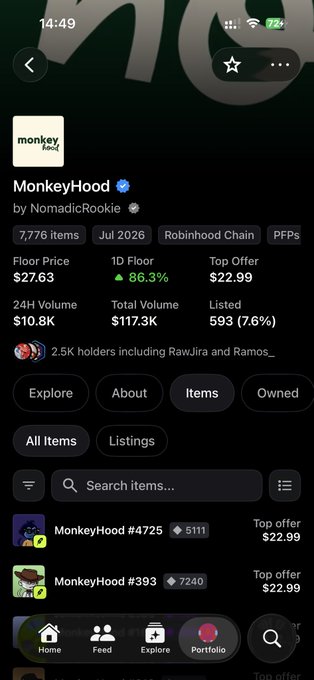 This image shows the @MonkeyHoodNFT collection's details, with a floor price of $27.63 and 2.5K holders, aligning with the post's sentiment of being early in its growth.