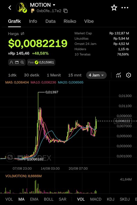 A cryptocurrency trading chart for the token 'MOTION' showing a current price of $0.0082219, with a market cap of Rp 132.87 M and a +48.58% gain, displayed in Indonesian Rupiah.