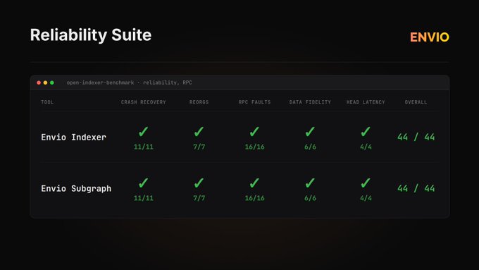 A dark-themed reliability benchmark chart titled 'Reliability Suite' displaying test results for 'Envio Indexer' and 'Envio Subgraph' across categories including Crash Recovery (11/11), Reorgs (7/7), RPC Faults (16/16), Data Fidelity (6/6), and Head Latency (4/4), all marked with green checkmarks and an Overall score of 44/44.