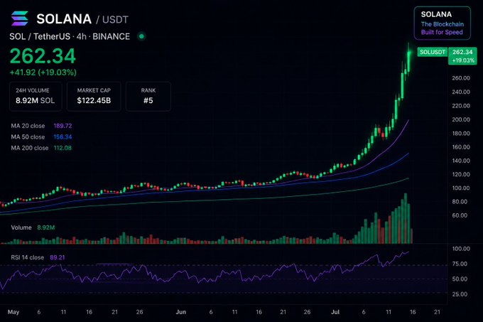 The image shows a Solana (SOL/USDT) 4-hour chart on Binance displaying a price of $262.34, up 19.03% (+$41.92), with a market cap of $122.45B, ranking #5, and key indicators showing MA 20 at 189.72, MA 50 at 156.54, RSI 14 at 89.21, and a steep upward trend with increasing volume—fueling speculation of a major bullish breakout to begin.