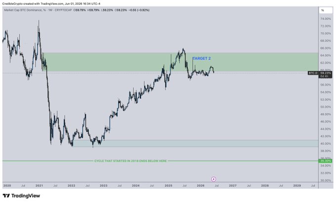 ?"This image shows a chart showing the price movement of Bitcoin over time, with a blue line indicating the change in value. The chart displays that Bitcoin was at $BTC dominance levels around the same time as the posts related to altcoins."